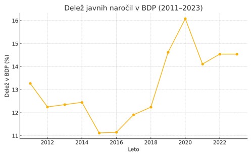 Delež javnih naročil v BDP (2011-2023)