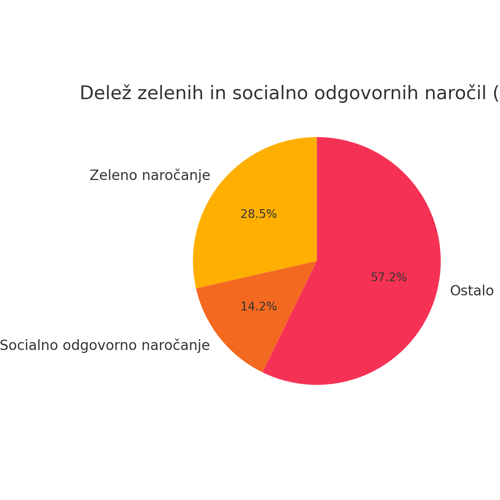 Delež zelenih in socialno odgovornih naročil