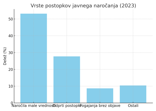 Vrste postopkov javnega naročanja (2023)