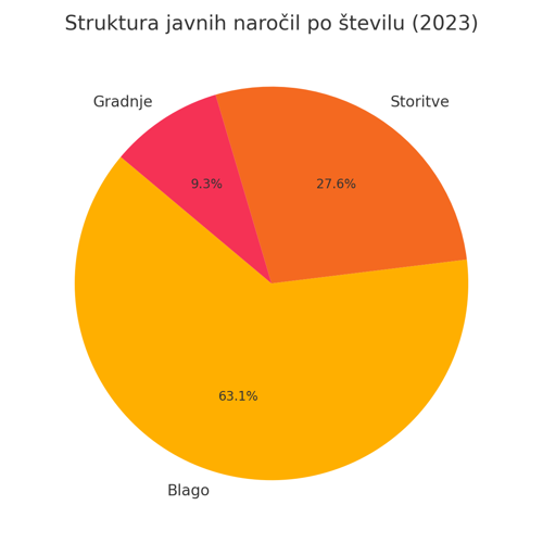 Struktura javnih naročil po številu (2023)